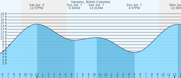 tide graph