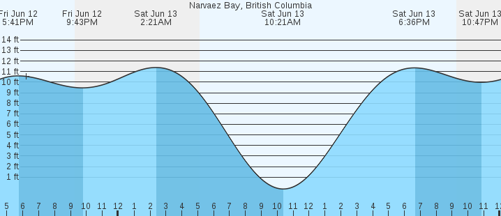 tide graph