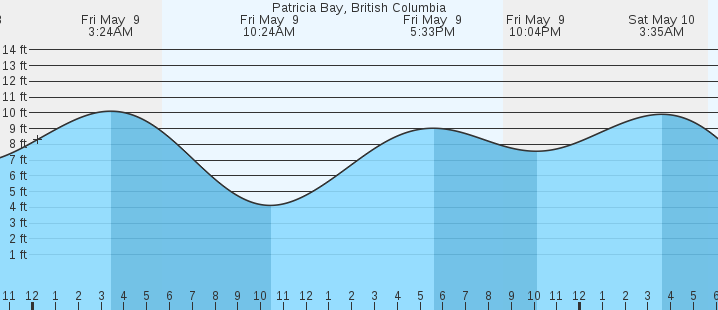 tide graph