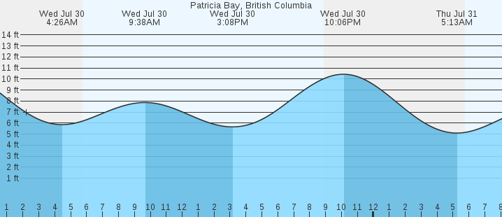 tide graph