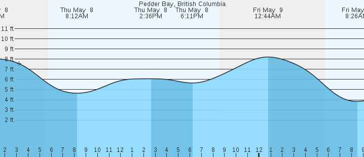 tide graph