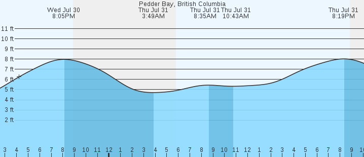 tide graph