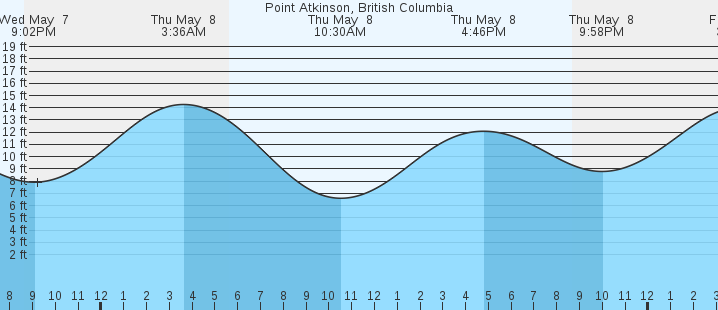 tide graph