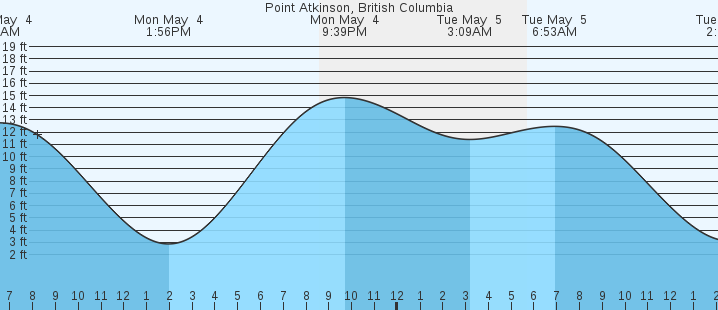 tide graph
