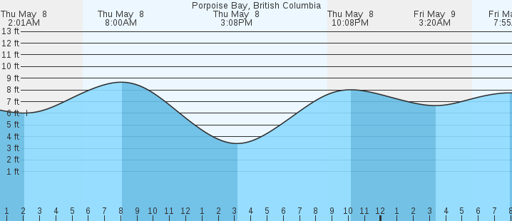 tide graph