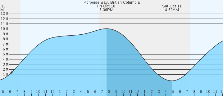 tide graph