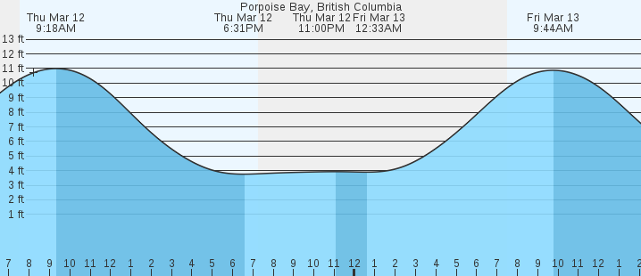 tide graph