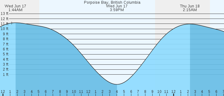 tide graph