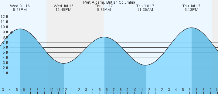 tide graph