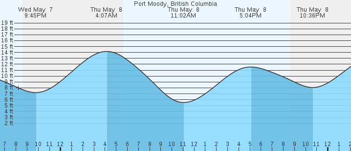 tide graph