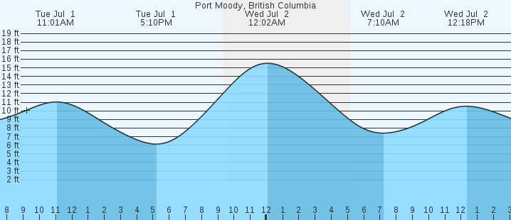 tide graph