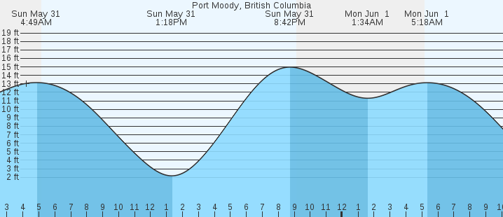 tide graph