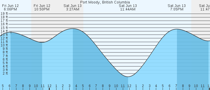 tide graph