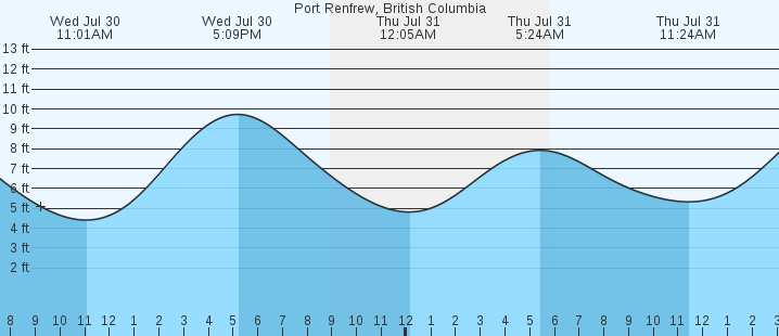 tide graph