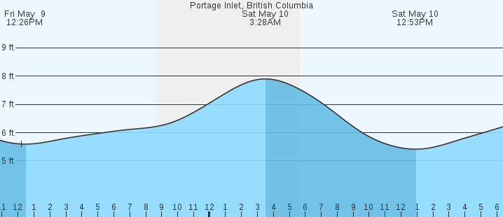 tide graph