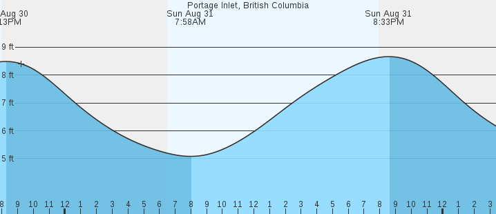 tide graph