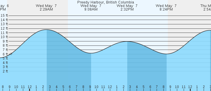 tide graph