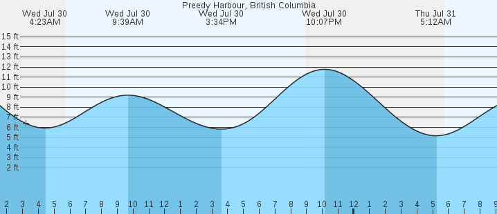tide graph