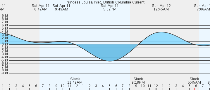 currents graph