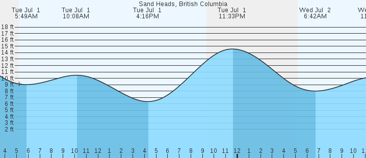 tide graph