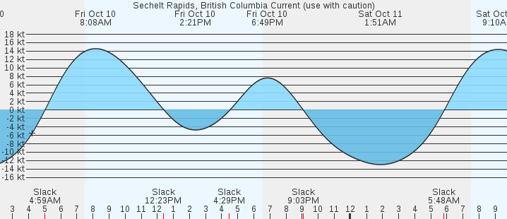 currents graph