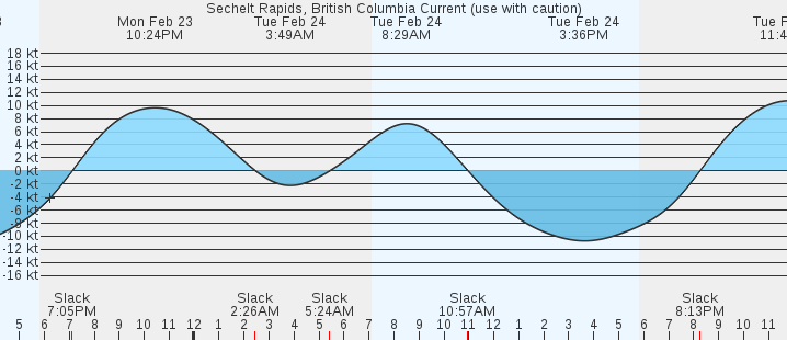 currents graph