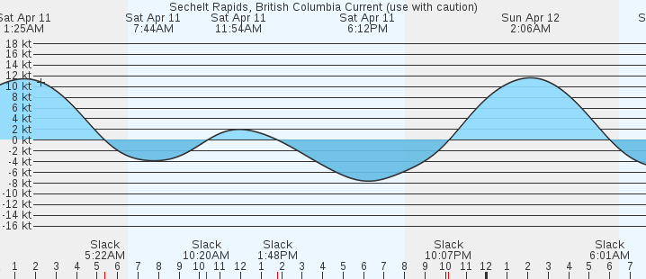 currents graph