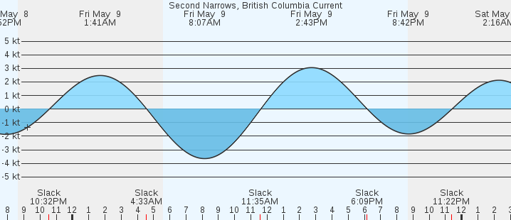 currents graph