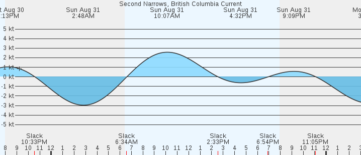 currents graph