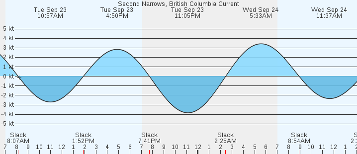currents graph