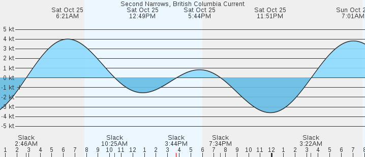 currents graph