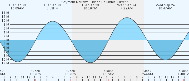 currents graph