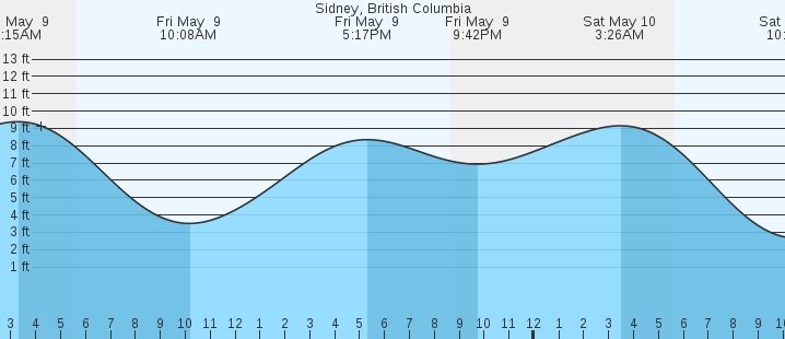 tide graph