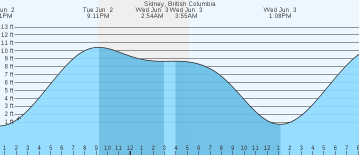 tide graph