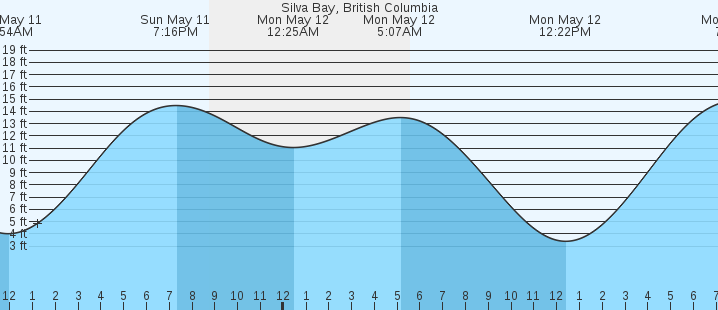 tide graph