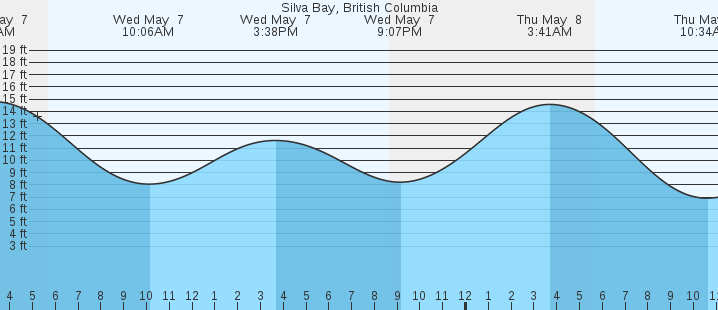 tide graph