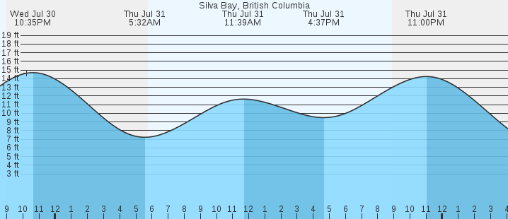 tide graph