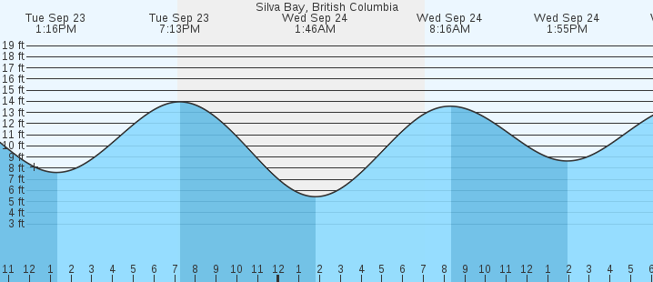 tide graph