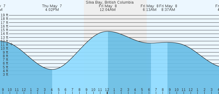 tide graph