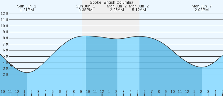 tide graph