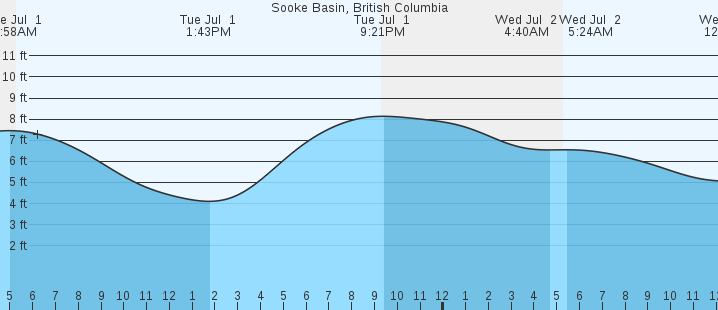 tide graph