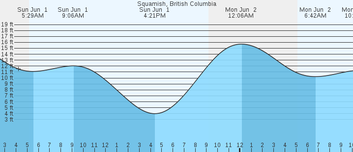 tide graph