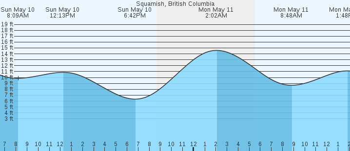 tide graph