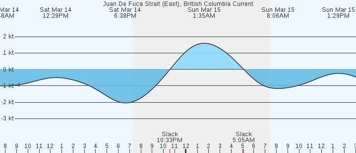 Juan de fuca strait marine weather
