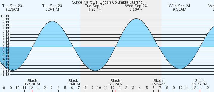 currents graph