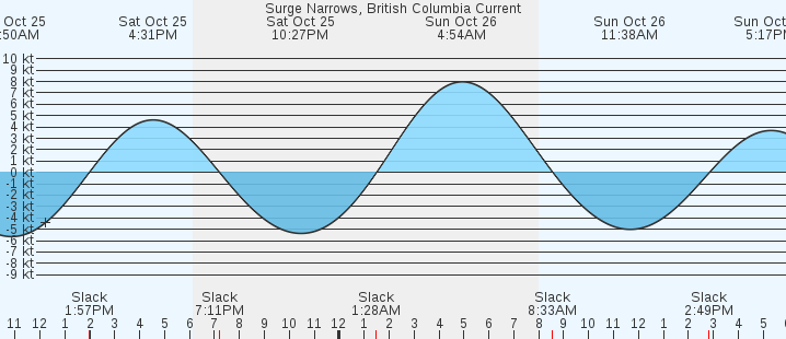 currents graph