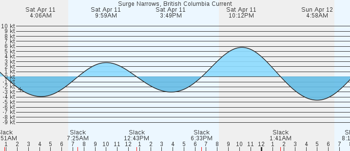 currents graph