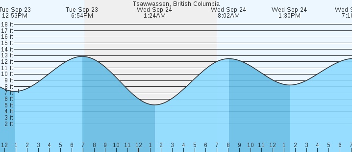 tide graph