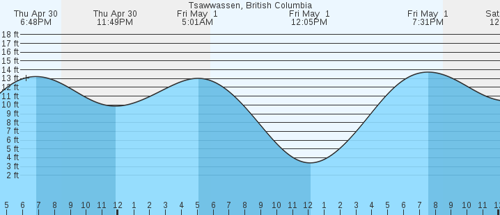 tide graph
