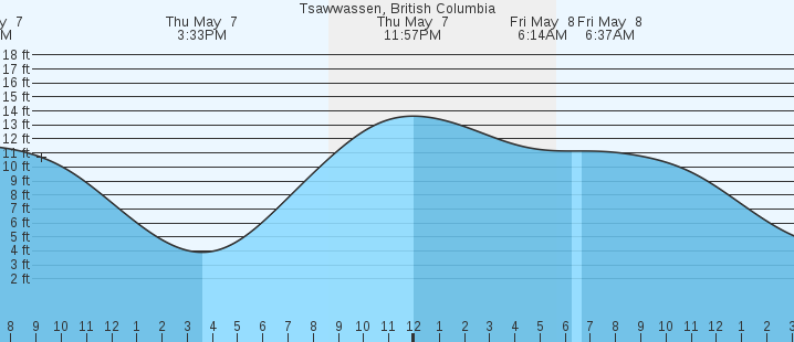 tide graph